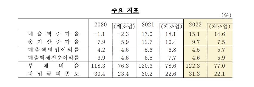 작년 국내기업 부채비율·차입금 의존도 7년 만에 최고