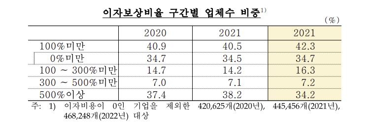 작년 국내기업 부채비율·차입금 의존도 7년 만에 최고