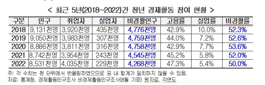 경총 "청년 2명 중 1명 최근 5년간 경제활동 비참여"