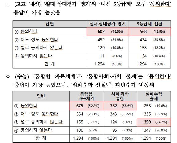 교육부 학부모 모니터단 71% "2028 대입개편 시안 긍정 평가"