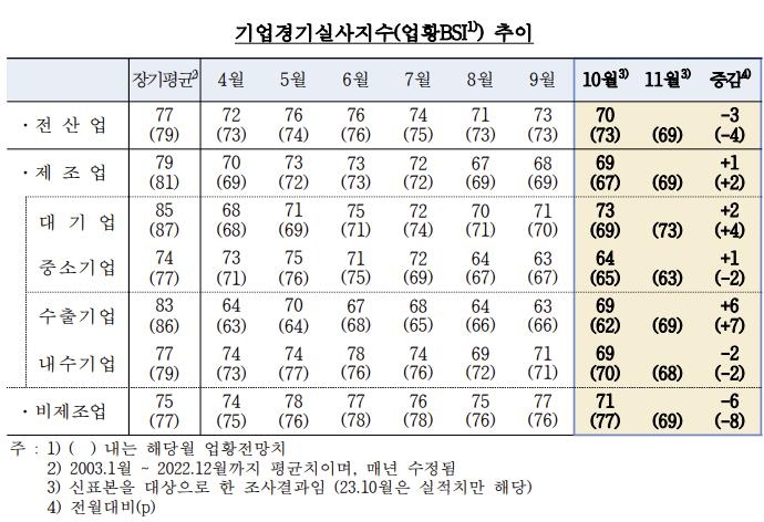 소비심리 약화에 10월 기업 체감경기 악화…8개월 만에 최악