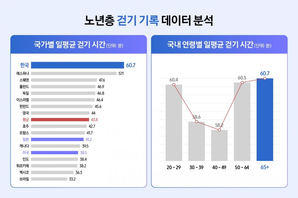 하루 6시간 반 자는 한국 노인들…수면 시간·질 '꼴찌'(종합)