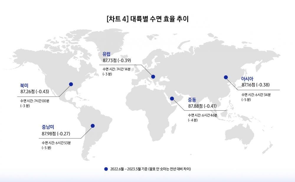 하루 6시간 반 자는 한국 노인들…수면 시간·질 '꼴찌'(종합)