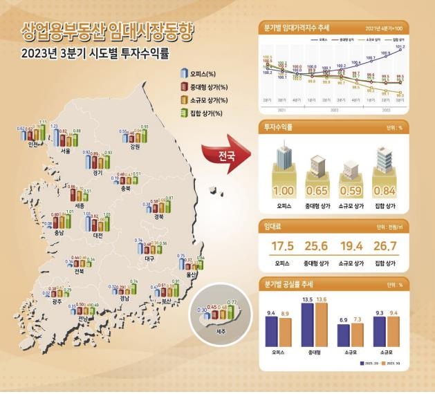 3분기 오피스 임대가격지수 0.34% 상승…공실률 개선