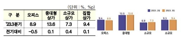 3분기 오피스 임대가격지수 0.34% 상승…공실률 개선