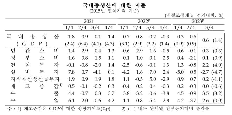 3분기 성장률 0.6%…수출·소비 회복에도 올해 1.4% 불투명