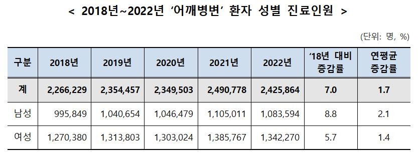 오십견 등 어깨 아픈 환자 5년새 7%↑…'5060'이 절반 차지