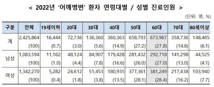 오십견 등 어깨 아픈 환자 5년새 7%↑…'5060'이 절반 차지