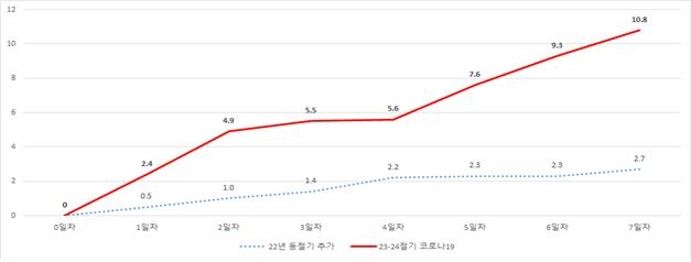 코로나 신규백신 접종 고령층 1주일새 100만명 넘어…작년의 4배