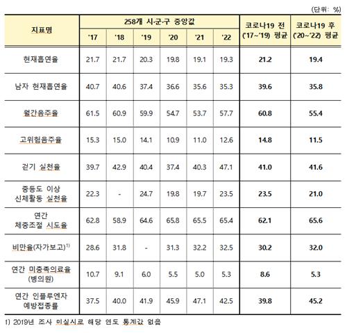 "코로나 유행 후 흡연·음주 줄었지만 비만은 늘어"