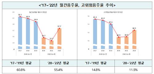 "코로나 유행 후 흡연·음주 줄었지만 비만은 늘어"