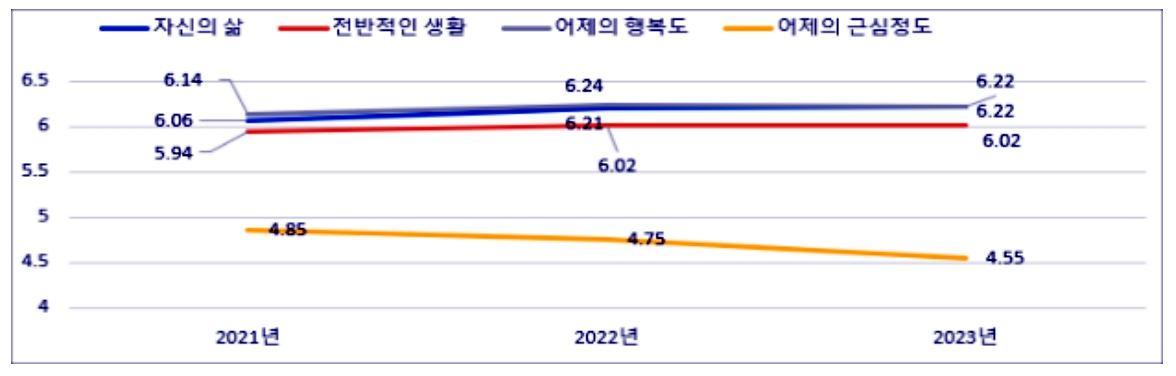 충북도민 삶·일자리 만족도 '보통'…2023 사회조사 결과