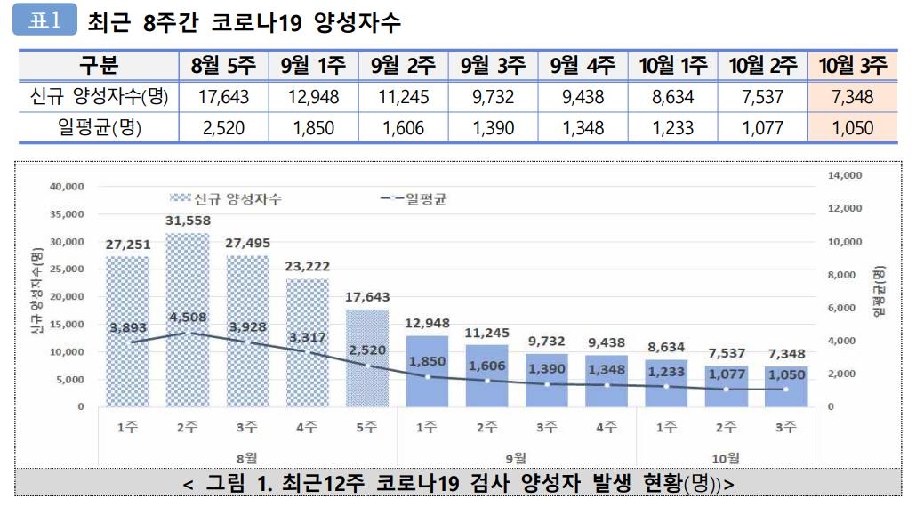 코로나19 양성자 수 10주 연속 줄어…전주 대비 3% 감소