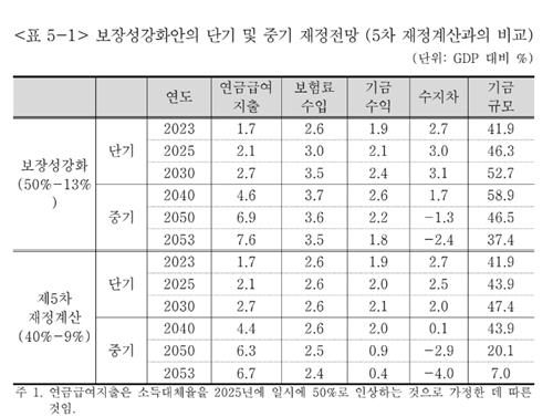 시민단체, 연금개혁 '대안보고서'…"소득대체율 50%까지 올려야"