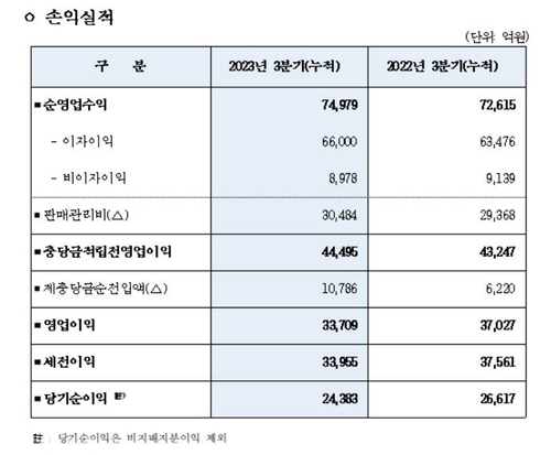 우리금융 3분기 누적순익 2조4천383억원…1년 전보다 8.4%↓(종합2보)