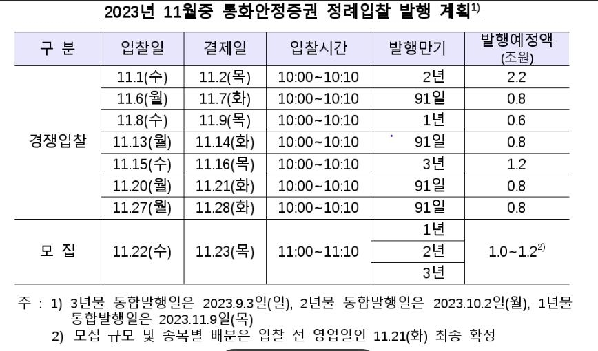 한은, 11월 최대 8조4천억원 규모 통화안정증권 발행