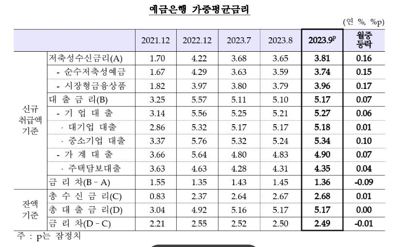 9월 은행 가계대출 금리 0.07%p 또 올라…두 달 연속↑