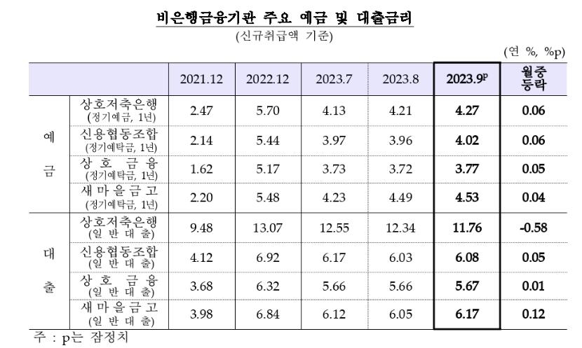 9월 은행 가계대출 금리 0.07%p 또 올라…두 달 연속↑