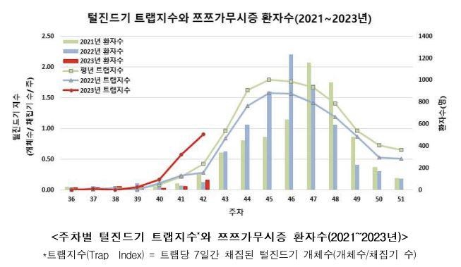 쯔쯔가무시증 매개 털진드기 발생 지수 2배로…"물림 주의"