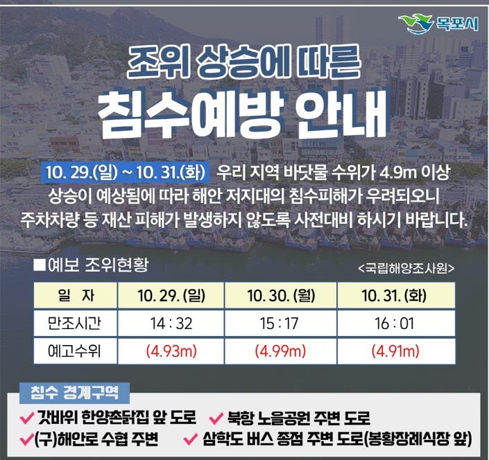 목포 해안 저지대, 29∼31일 조위 상승 침수 위험