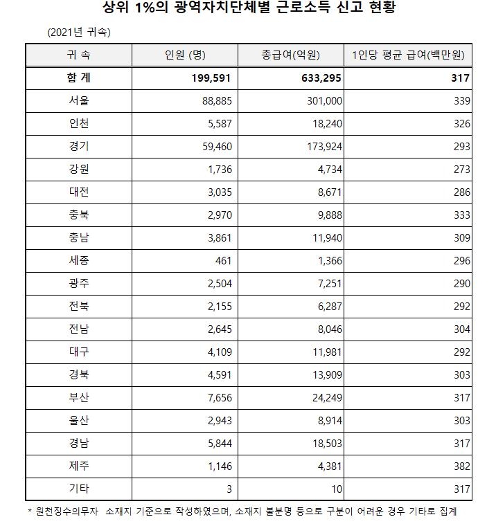 상위 1% 근로소득자 77%가 수도권 직장…연평균 3억2천만원 벌어