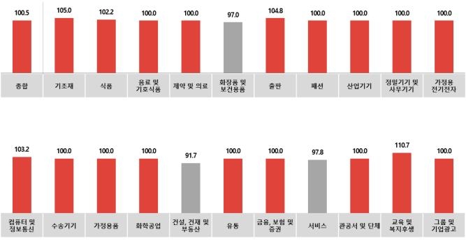 코바코 "수능과 독서의 계절, 교육·출판 광고 늘 듯"