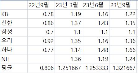 고금리에 카드사 3분기 수익성 뚝…보험, 새회계제도에 뒷걸음질