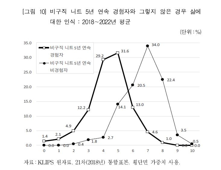 "니트 생활 길어진 청년들, 삶에 대한 부정적 인식 커진다"