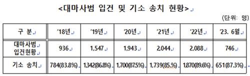 올해 상반기 적발된 대마류 44%↑…5년여간 8천명 기소 송치