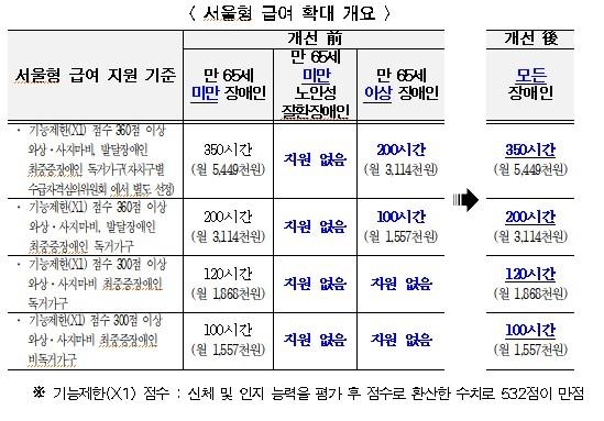 65세 이상 장애인도 서울형 장애인활동지원급여 지원