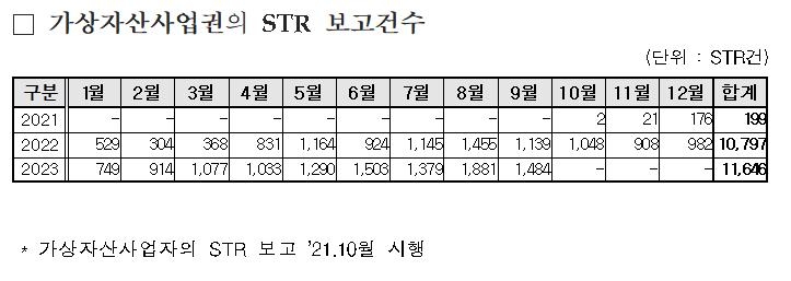 '김남국 효과?'…가상자산거래소 의심거래보고 대폭 늘었다