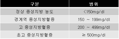 "중성지방 높은 노인, 치매 위험↓"