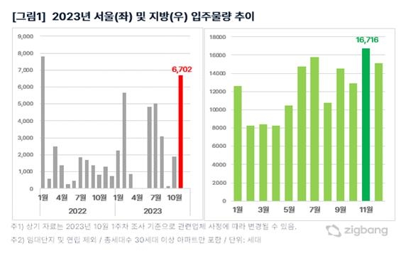 11월 서울서 6천702세대 입주…22개월만에 최대 입주물량