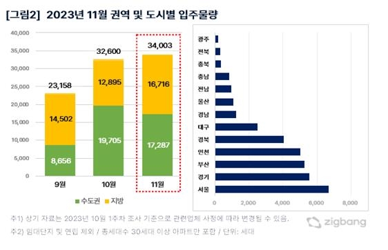 11월 서울서 6천702세대 입주…22개월만에 최대 입주물량