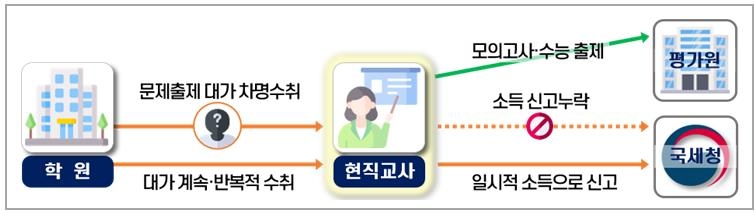 학원-현직교사 탈세 '공모'…학원 30곳서 세금 200억원 추징(종합)