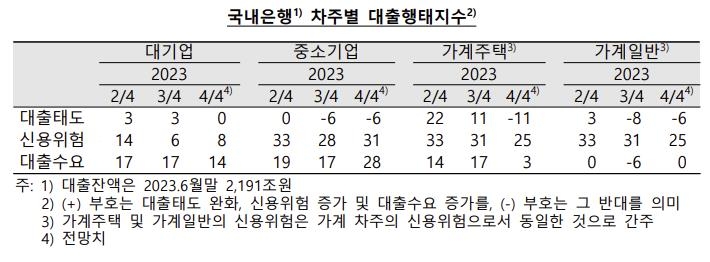 은행들 4분기 대출 문턱 높일 듯…"신용위험 더 커진다"