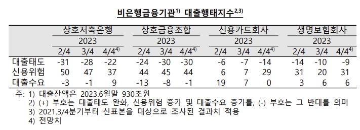 은행들 4분기 대출 문턱 높일 듯…"신용위험 더 커진다"