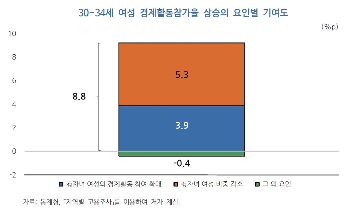 30대 여성 경제활동 왜 늘었나…"有자녀 여성비중 감소 탓"