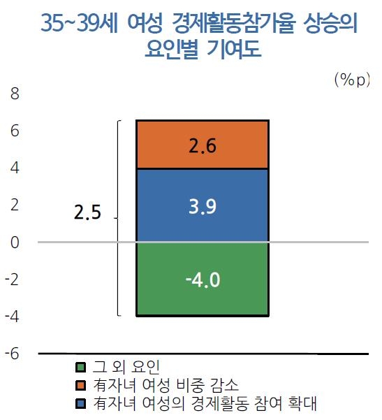 30대 여성 경제활동 왜 늘었나…"有자녀 여성비중 감소 탓"