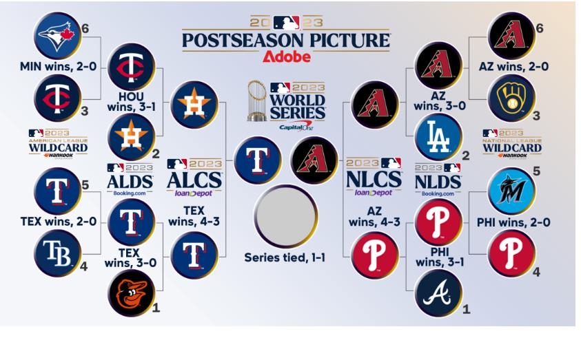 [천병혁의 야구세상] MLB 100승 팀 탈락에 또 PS 방식 논란…과연 정답은 있을까