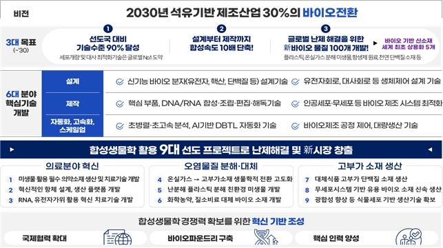 2030년까지 합성생물학으로 바이오 신물질 100개 만든다