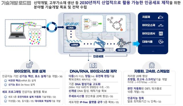 2030년까지 합성생물학으로 바이오 신물질 100개 만든다