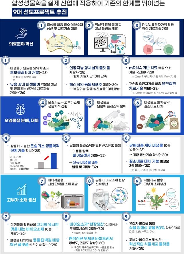 2030년까지 합성생물학으로 바이오 신물질 100개 만든다