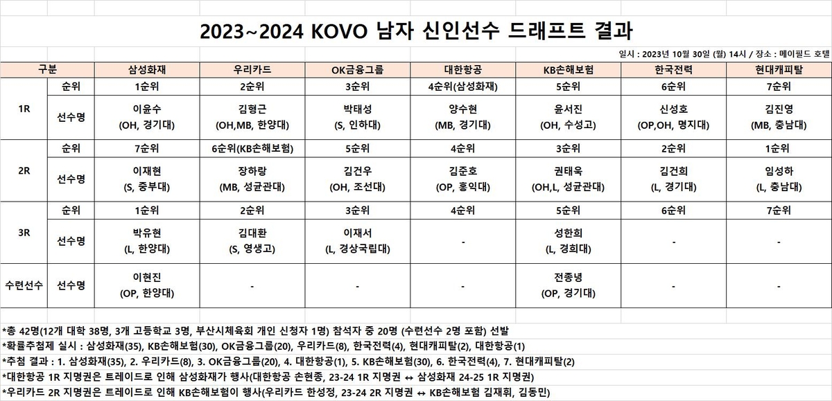 이윤수, 남자배구 1순위로 삼성화재행…김형근은 2순위 우리카드(종합)