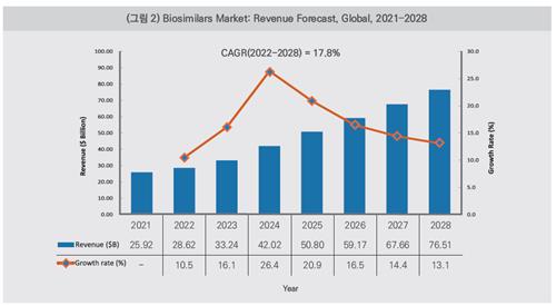 "세계 바이오시밀러 시장, 2028년 103조원 규모로 성장 전망"