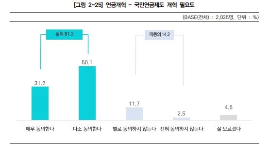 국민 80% "국민연금 개혁해야"…40%는 "더 내고 더 받게"