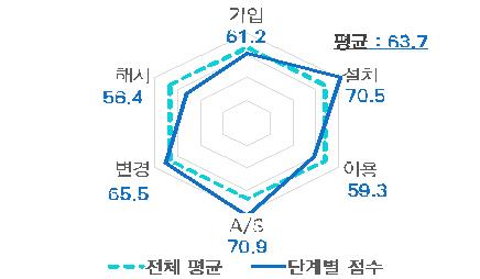 "유료 VOD 광고시간, 편당 1.7초 늘어…콘텐츠 만족도↓"