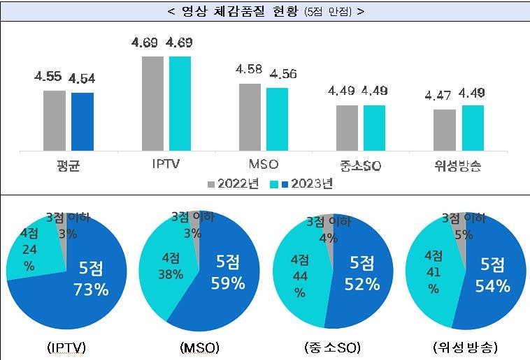 "유료 VOD 광고시간, 편당 1.7초 늘어…콘텐츠 만족도↓"