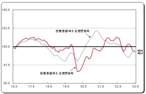 9월 생산·소비·투자 다 늘었다…반도체 수출증가 '역대 최대'(종합2보)