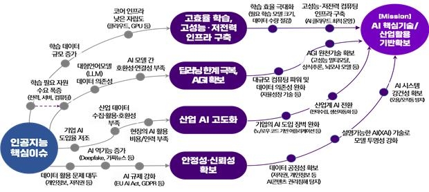 '전력소모 절반' AI 개발…AI·바이오 국가전략기술 로드맵 수립